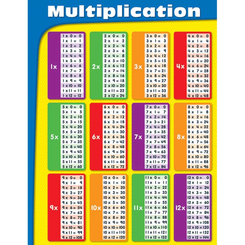 Chartlets Multiplication Gr 2-5