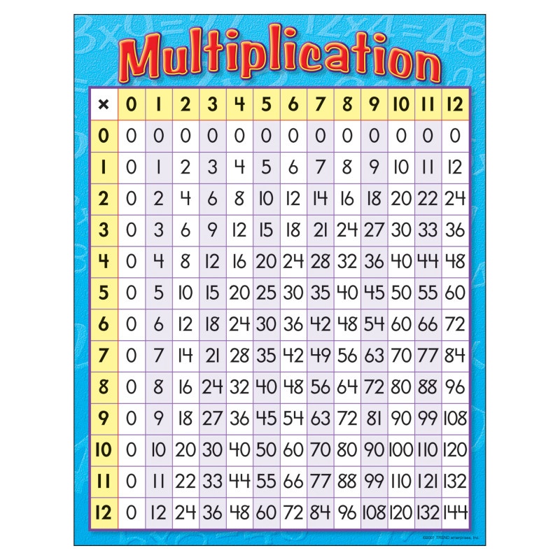 Chart Multiplication 17 X 22 Gr 3-4