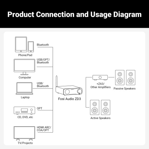 Fosi Audio Zd3 Fully Balanced Desktop Dac
