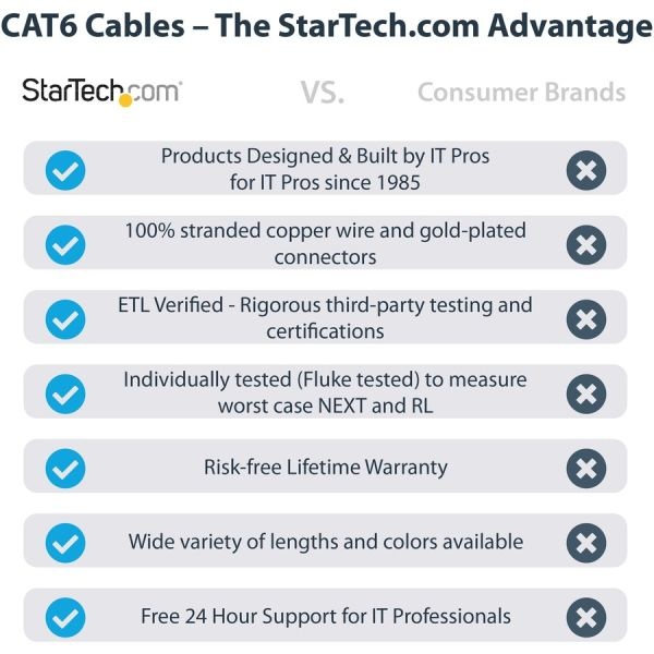 5Ft Cat6 Ethernet Cable - Blue Molded Gigabit - 100W Poe Utp 650Mhz - Category 6 Patch Cord Ul Certified Wiring/Tia