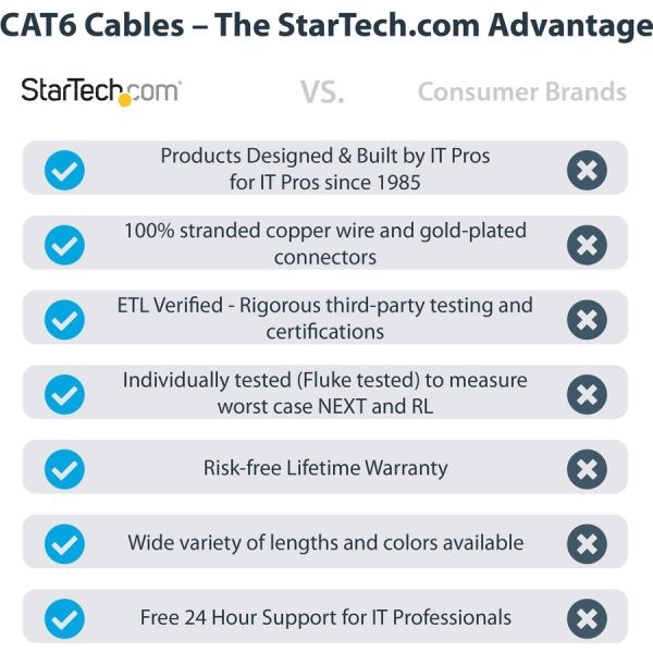 10Ft Cat6 Ethernet Cable - Blue Snagless Gigabit - 100W Poe Utp 650Mhz Category 6 Patch Cord Ul Certified Wiring/Tia